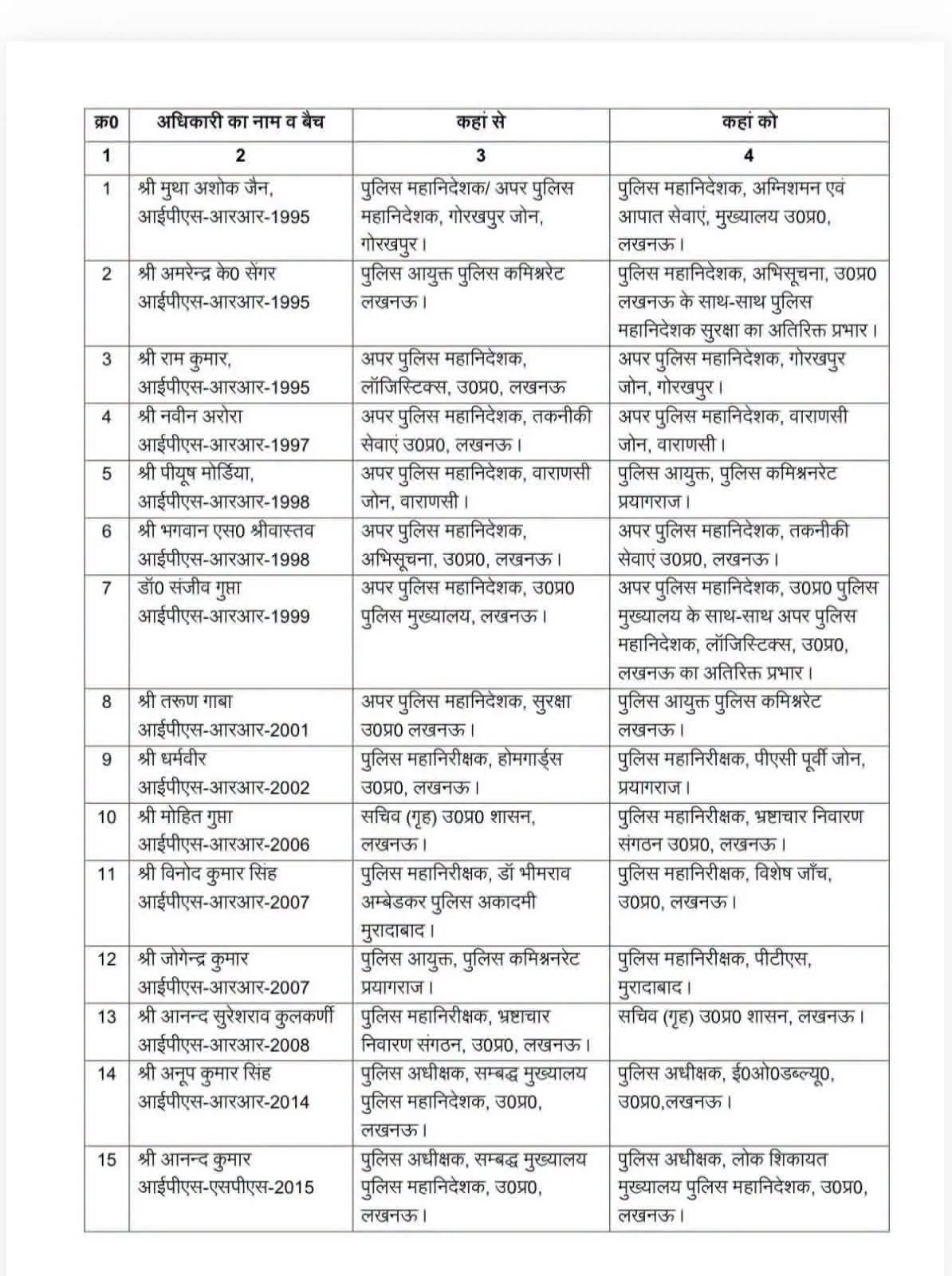 यूपी में 15 IPS अफसरों के तबादले

तरुण गाबा बने लखनऊ के नए पुलिस कमिश्नर 

पीयूष मोडिया बने प्रयागराज पुलिस कमिश्नर