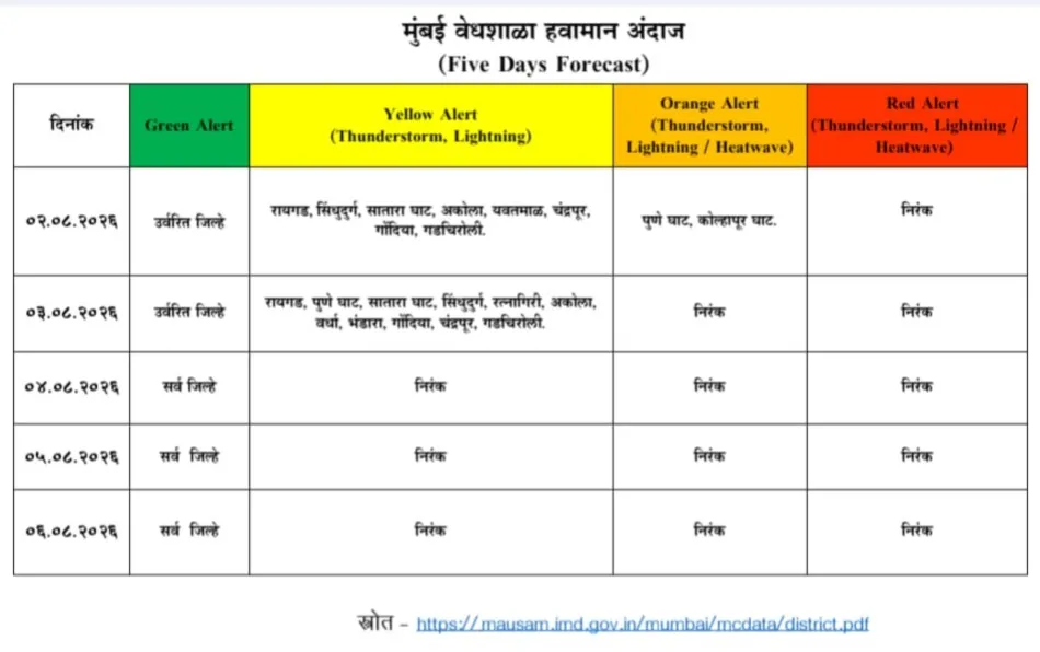 *मुंबई वेधशाळेचा हवामान अंदाज*
मुंबई वेधशाळेच्या हवामानअंदाज नुसार दि.  ०३ ऑगस्ट २०२६ रोजी रायगड, पुणे घाट, सातारा घाट,