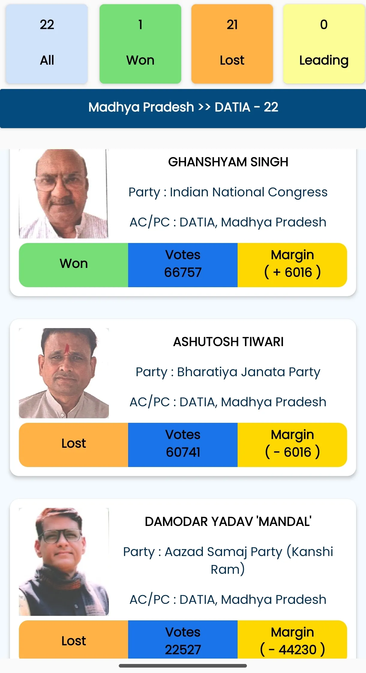 मध्य प्रदेश के दतिया उपचुनाव में कांग्रेस ने महत्वपूर्ण जीत हासिल की है। कांग्रेस के गद्यावर नेता घनश्याम सिंह ने भाजपा