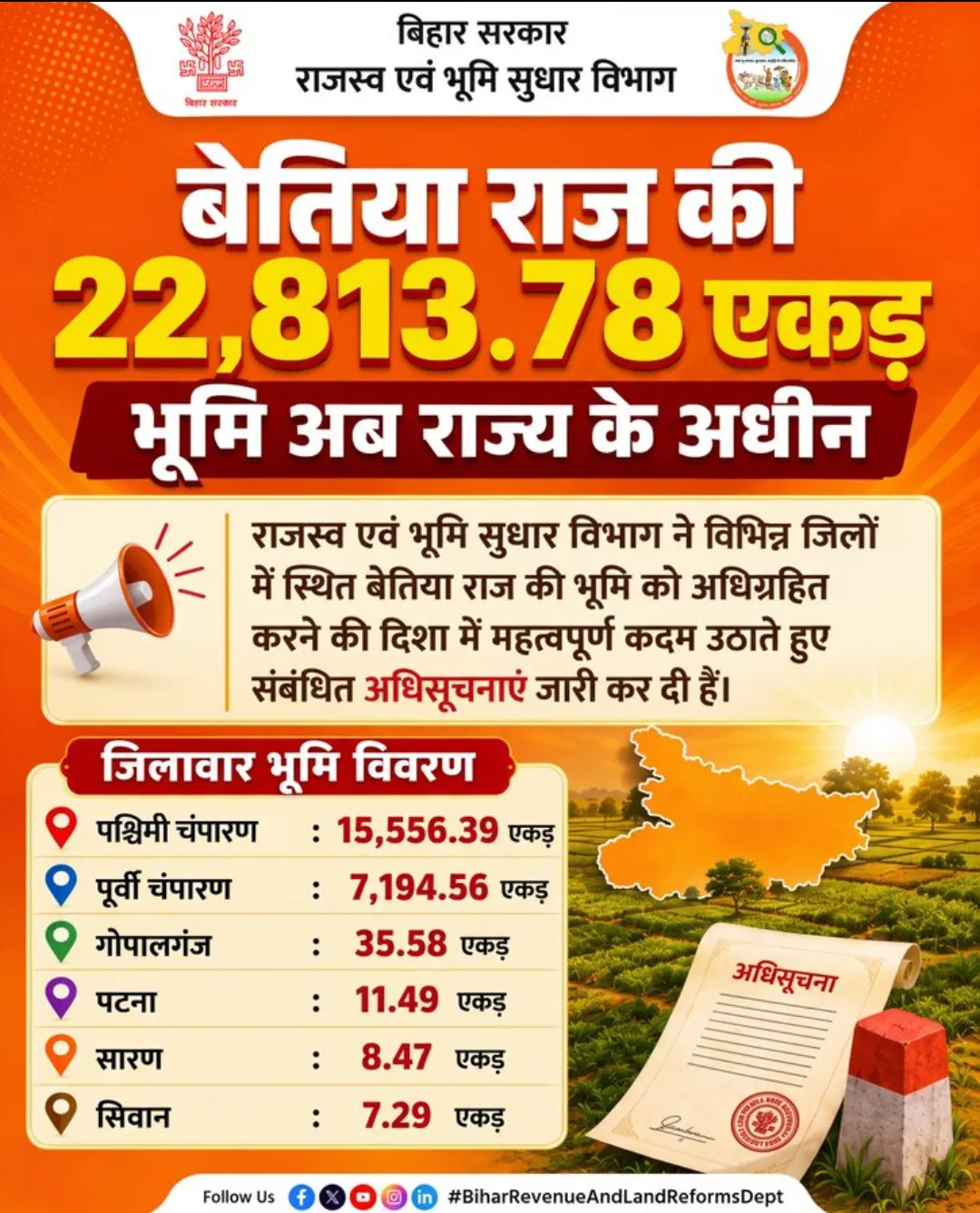 बिहार सरकार का बड़ा फैसला: बेतिया राज की 22,813.78 एकड़ भूमि अब राज्य के अधीन, अधिसूचना जारी