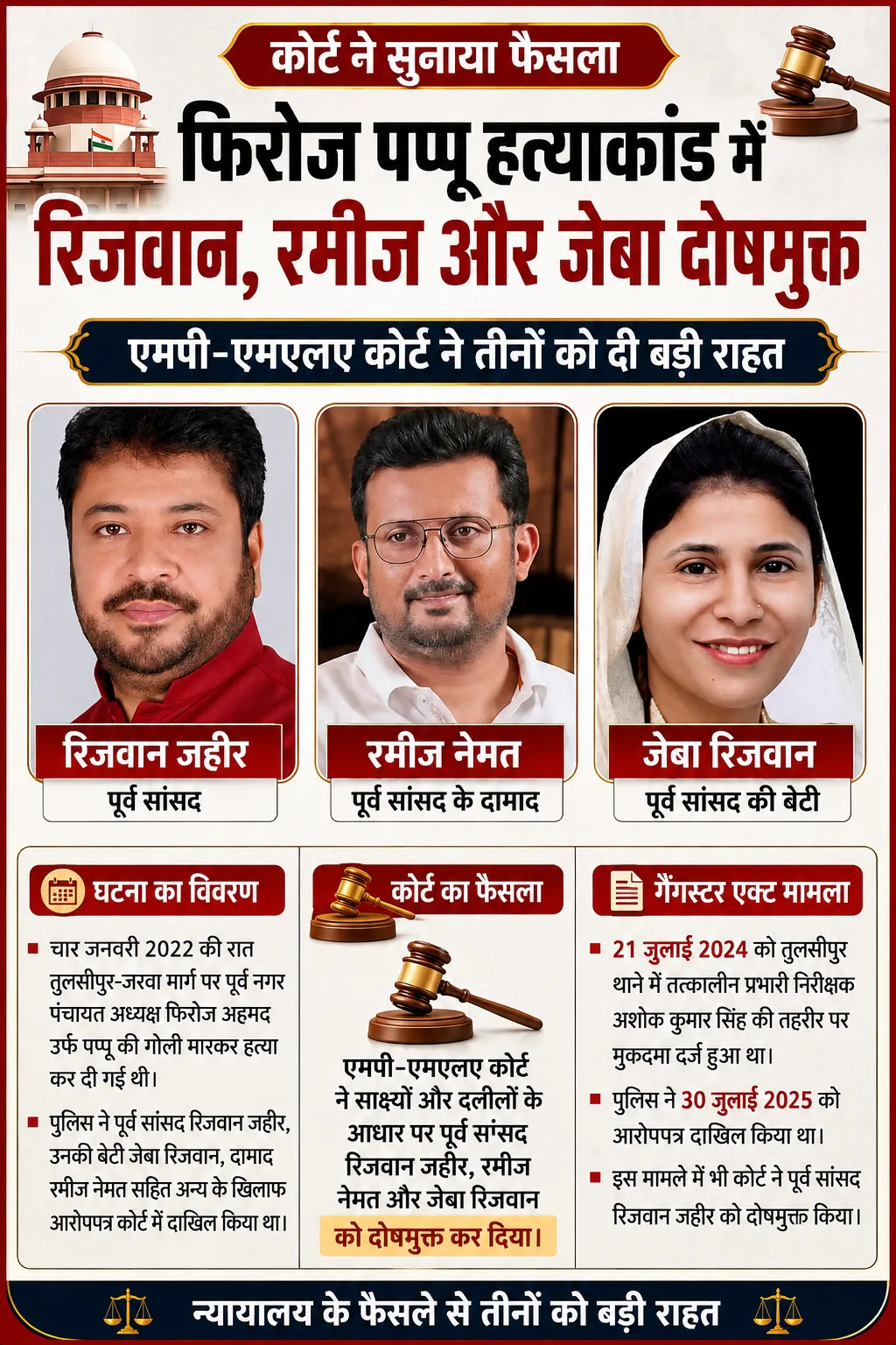 फिरोज पप्पू हत्याकांड में पूर्व सपा सांसद रिजवान जहीर समेत तीन बरी