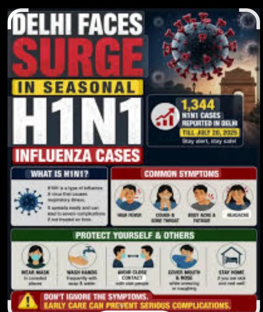 दिल्ली-NCR में H1N1 का बढ़ता कहर, 1,777 मामले दर्ज; स्वास्थ्य विभाग अलर्ट