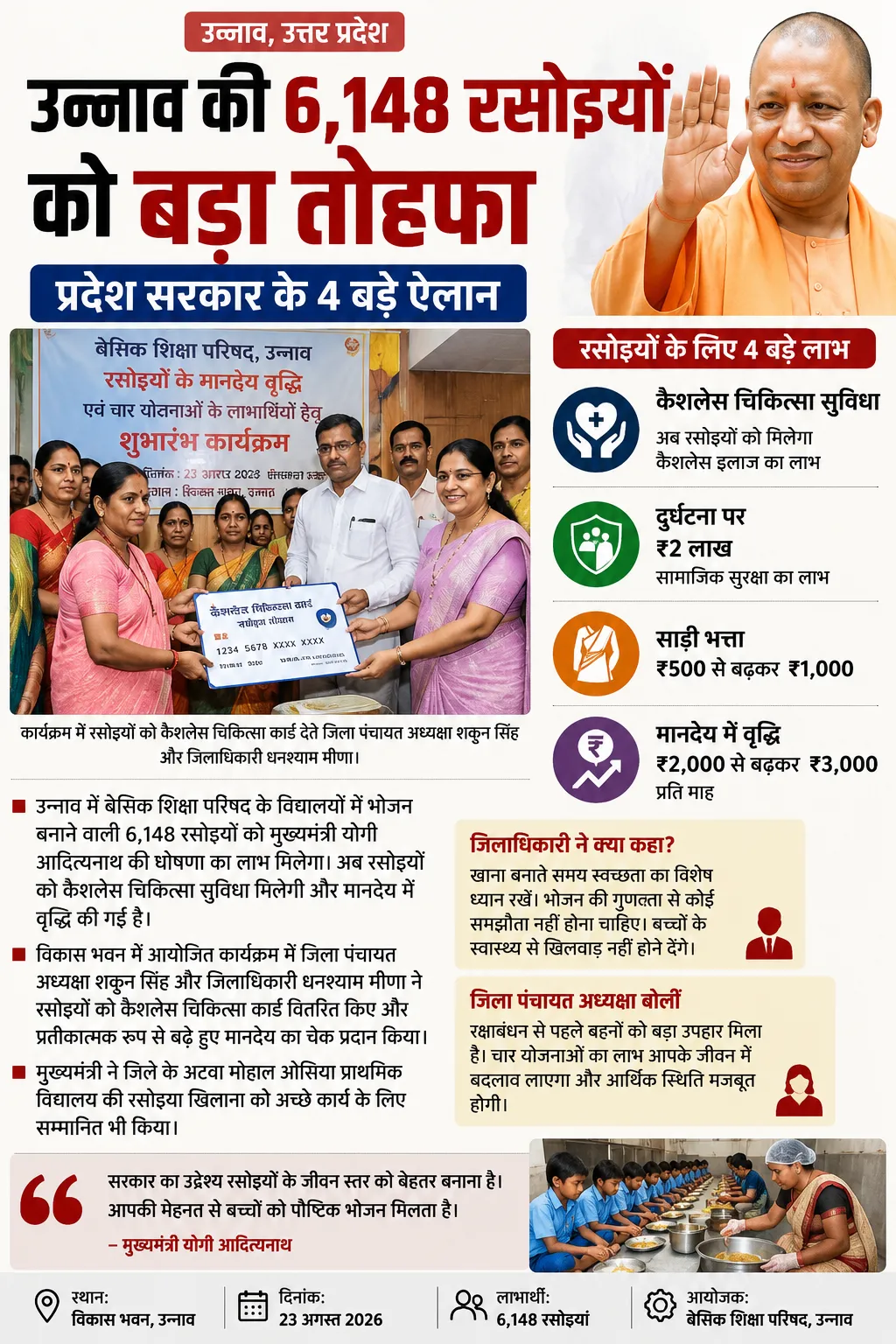 उन्नाव की 6,148 रसोइयों को बड़ा तोहफा, मानदेय बढ़कर ₹3,000; कैशलेस इलाज समेत 4 बड़े ऐलान