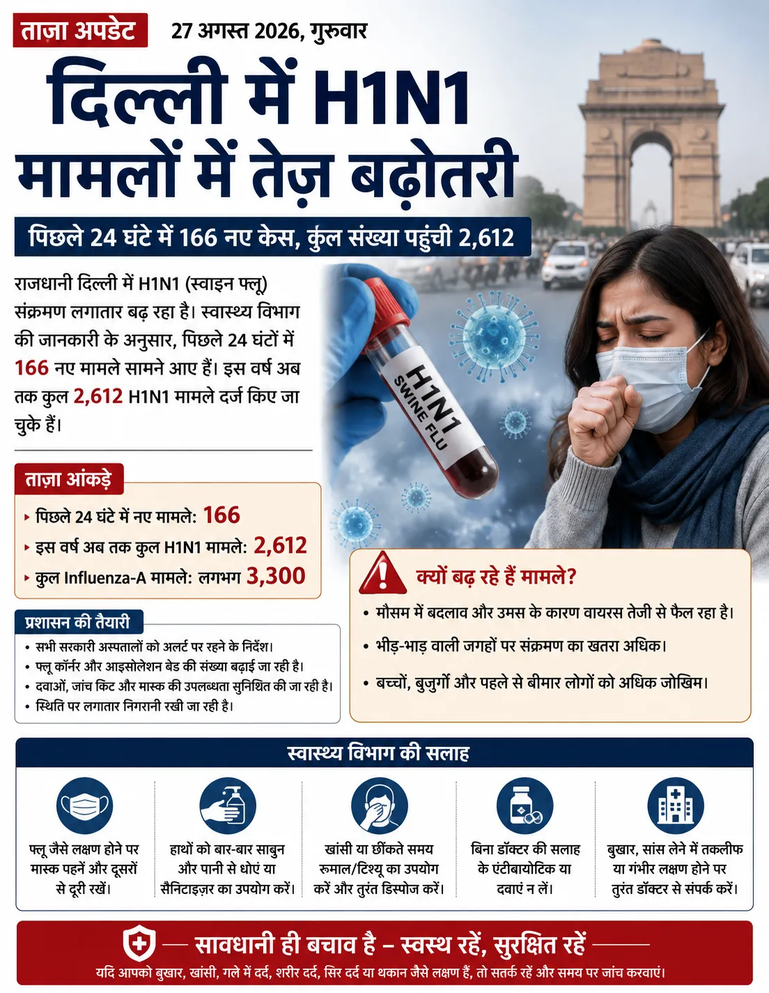 दिल्ली में H1N1 मामलों में तेज़ बढ़ोतरी, 24 घंटे में 166 नए मामले