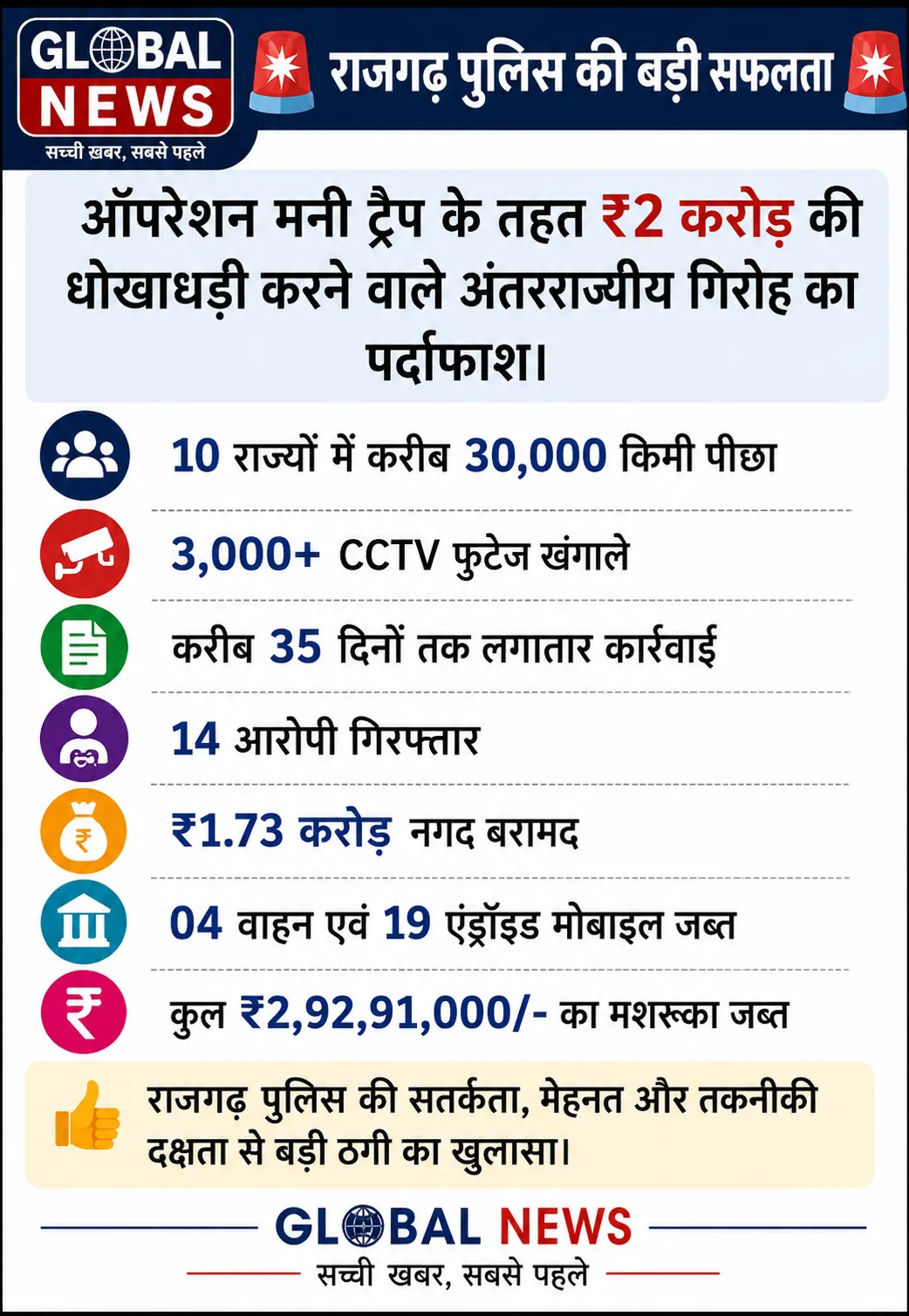 ₹2 करोड़ की धोखाधड़ी करने वाले अंतरराज्यीय गिरोह का पर्दाफाश