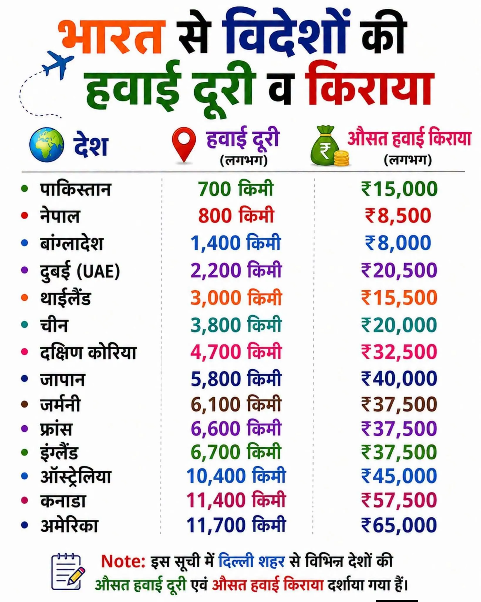 🧿हवाई दूरी व किराया 🧿