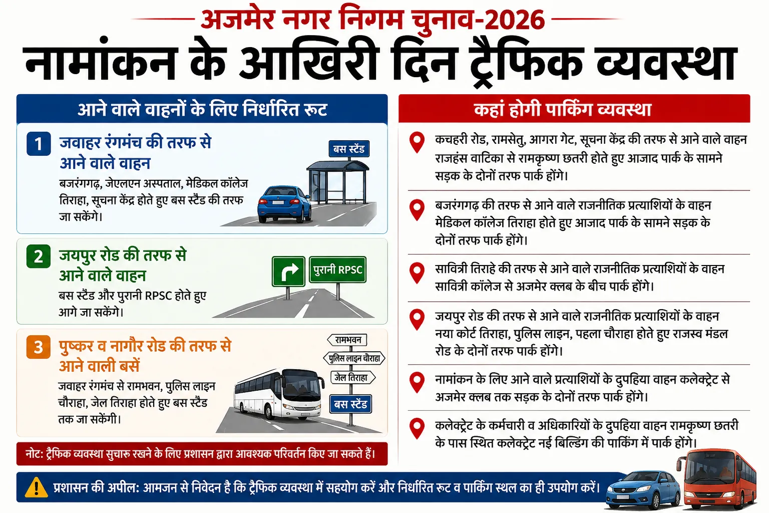 अजमेर नगर निगम चुनाव: नामांकन के आखिरी दिन ट्रैफिक व्यवस्था रहेगी बदली, भाजपा-कांग्रेस ने फोन कर उम्मीदवारों को दी सूचना