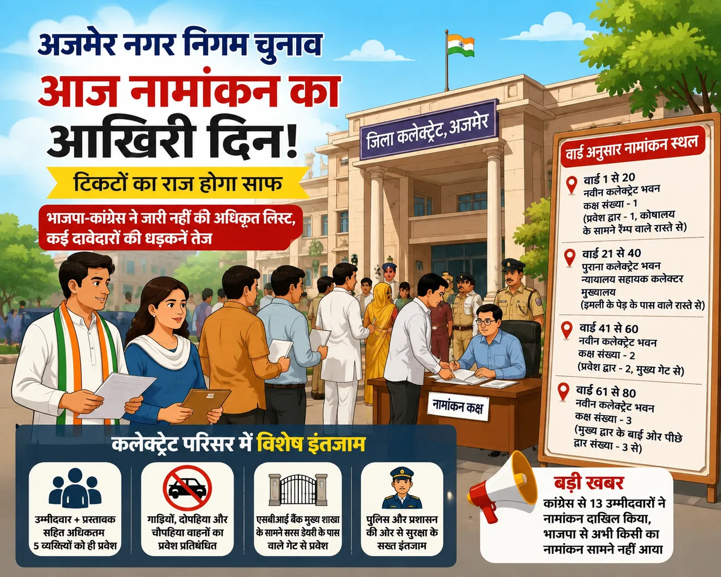 🗳️ अजमेर नगर निगम चुनाव: आज खुलेगा टिकटों का राज, नामांकन का आखिरी मौका