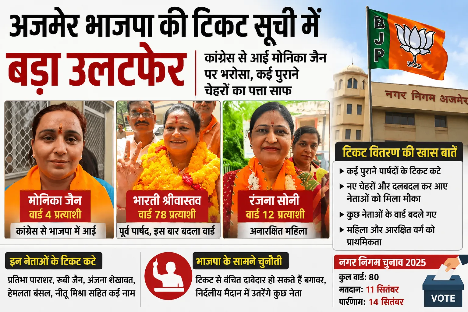 अजमेर भाजपा की टिकट सूची में बड़ा उलटफेर: कांग्रेस से आईं मोनिका जैन पर भरोसा, कई पुराने चेहरों का पत्ता साफ