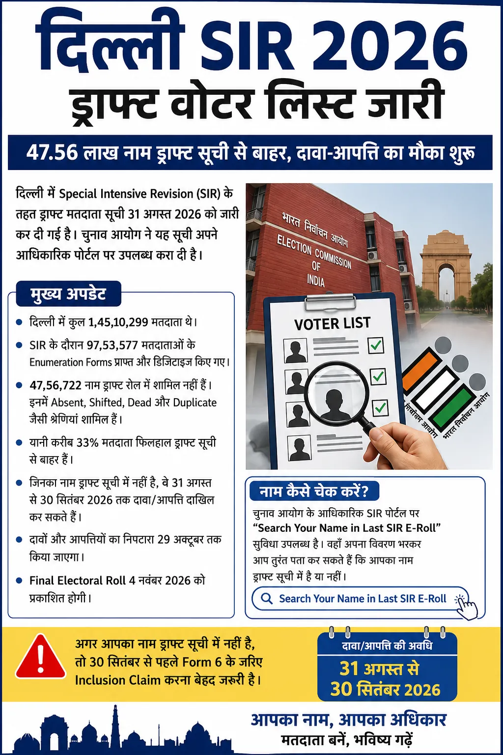 दिल्ली SIR 2026: ड्राफ्ट मतदाता सूची जारी, 47.56 लाख नाम बाहर