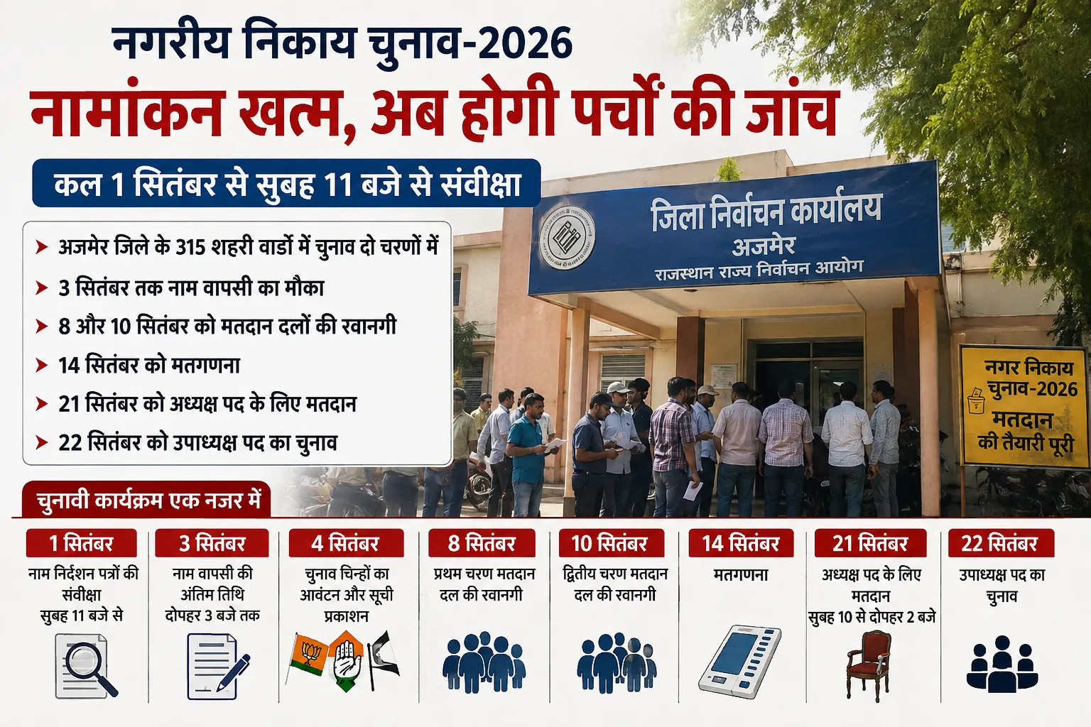 नामांकन खत्म, अब छंटेगा चुनावी मैदान: अजमेर में कल होगी प्रत्याशियों के पर्चों की जांच