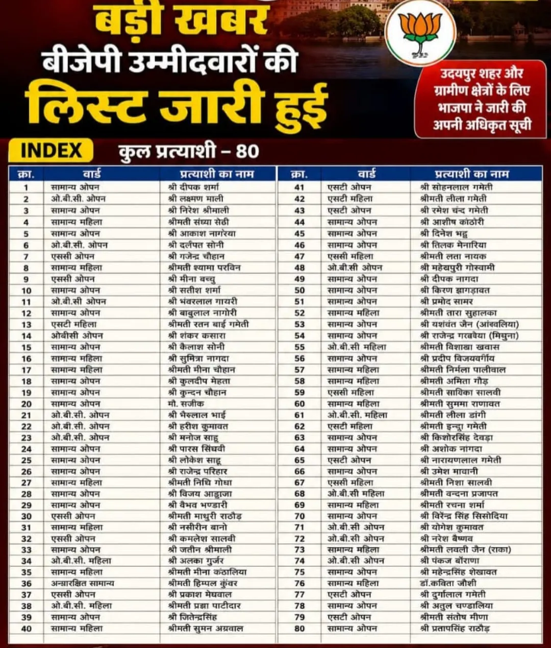 उदयपुर नगर निगम चुनाव के लिए BJP की लिस्ट जारी
