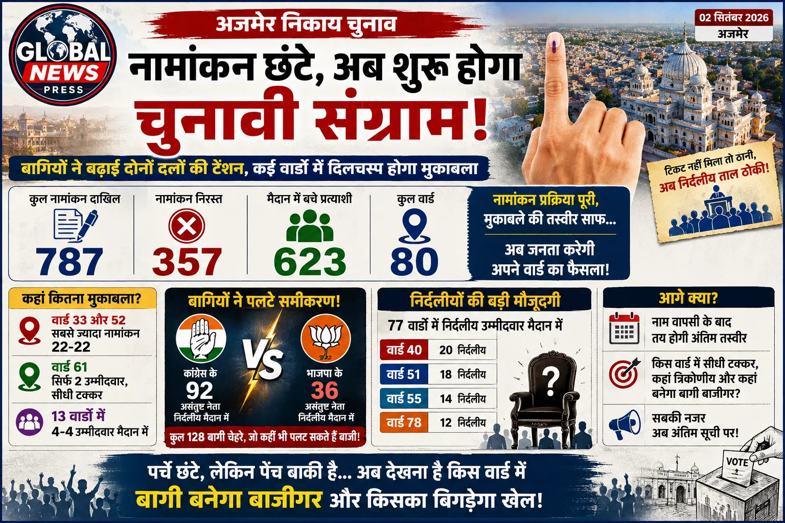 अजमेर में चुनावी रण तैयार: अपने ही बने अपनों के सामने, अब वोटों की असली जंग!