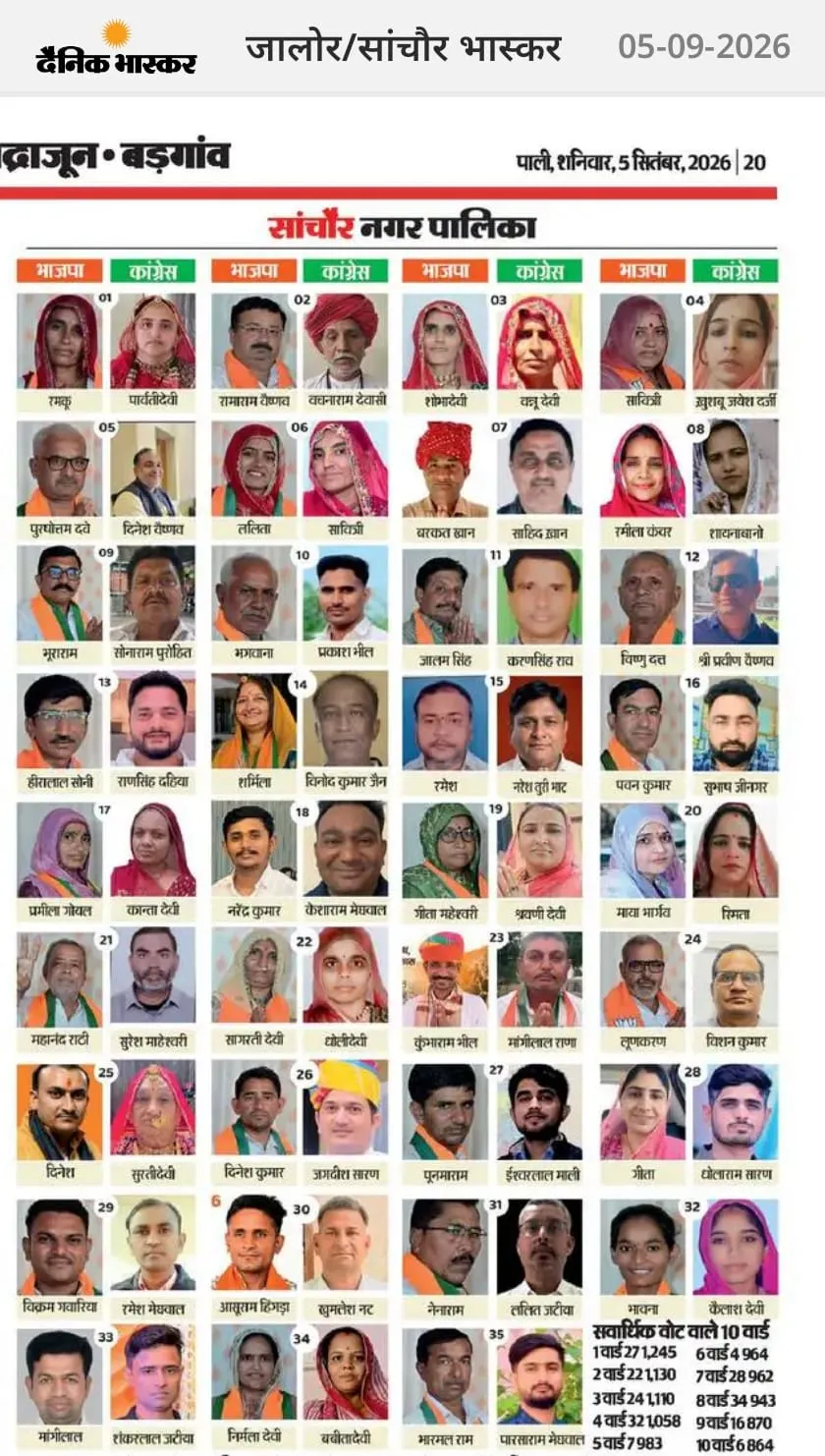 सांचौर नगर निकाय चुनाव: अधिकतर वार्डों में त्रिकोणीय मुकाबला, 35 में से 4 में सीधा संघर्ष, निर्दलीय बिगाड़ेंगे खेल