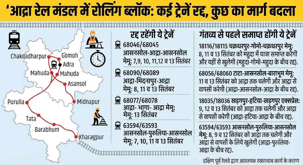 चक्रधरपुर : 7 से 13 सितंबर तक आद्रा रेल मंडल में रॉलिंग ब्लॉक