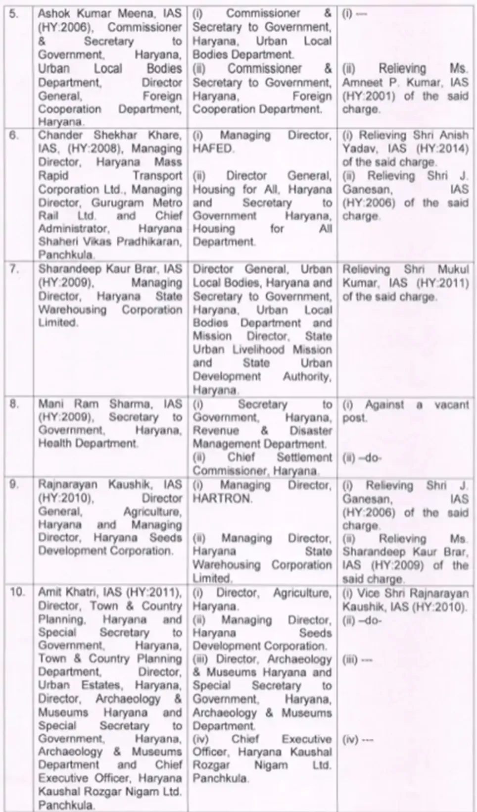 हरियाणा सरकार ने 26 IAS/HCS अधिकारियों के किए तबादले