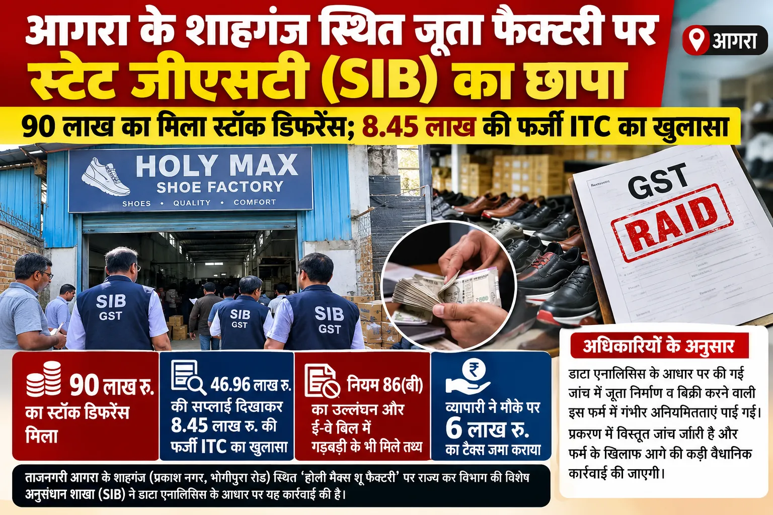 ब्रेकिंग न्यूज आगरा में जूता फैक्टरी पर स्टेट GST की बड़ी कार्रवाई, 90 लाख का स्टॉक डिफरेंस मिला