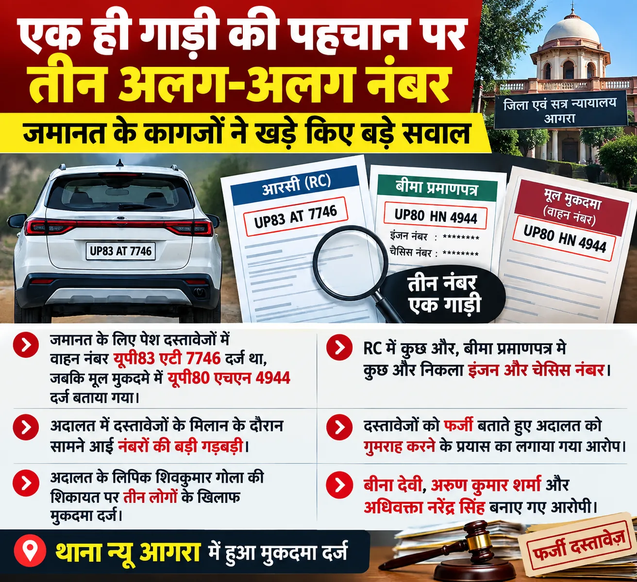 ब्रेकिंग न्यूज़ आगरा एक ही गाड़ी की पहचान पर तीन अलग-अलग नंबर, जमानत के दस्तावेजों ने खड़े किए गंभीर सवाल