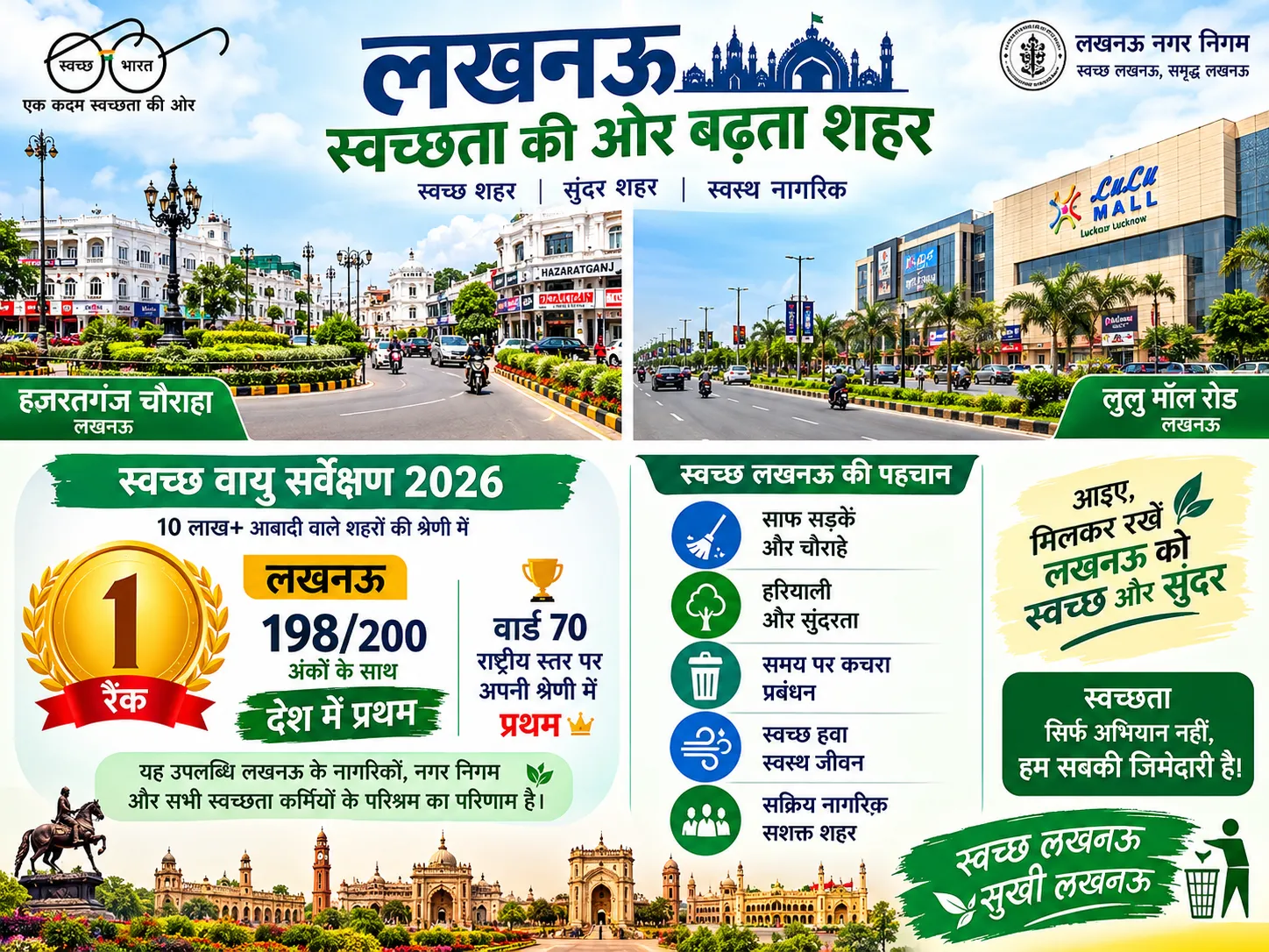 स्वच्छ वायु सर्वेक्षण 2026: देश के बड़े शहरों में लखनऊ ने हासिल किया पहला स्थान, इंदौर को पछाड़ा
