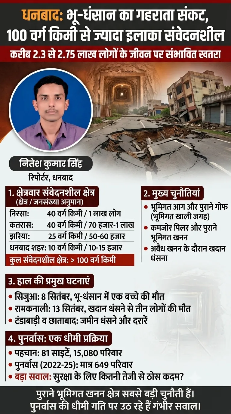 धनबाद में भू-धंसान का गहराता संकट: 100 वर्ग किमी से अधिक क्षेत्र संवेदनशील, लाखों लोगों के जीवन पर खतरा
