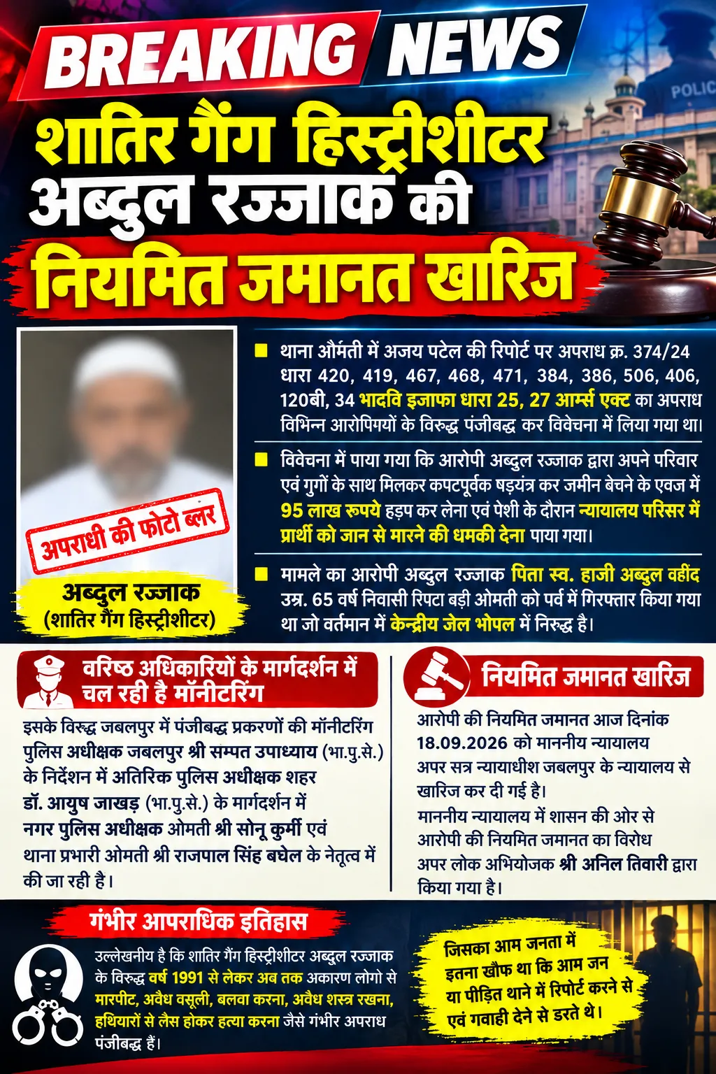 शातिर गैंग हिस्ट्रीशीटर अब्दुल रज्जाक की नियमित जमानत खारिज
