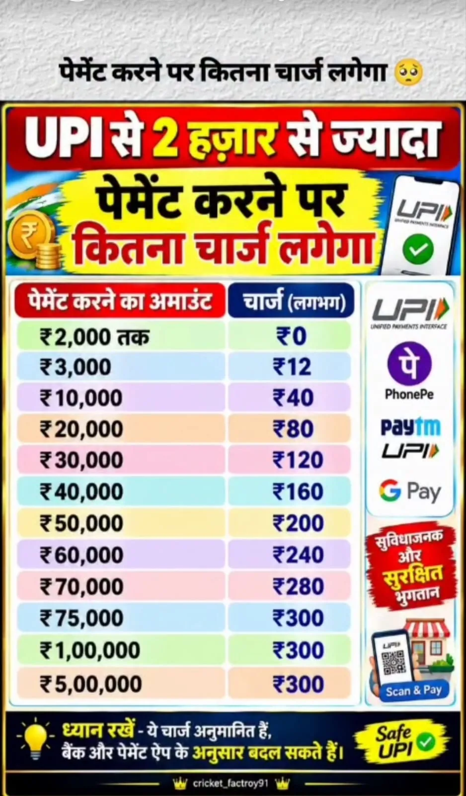 UPI से पेमेंट करने पर लगेगा इतना चार्ज, ₹2,000 से ज्यादा भुगतान पर जानें पूरी जानकारी