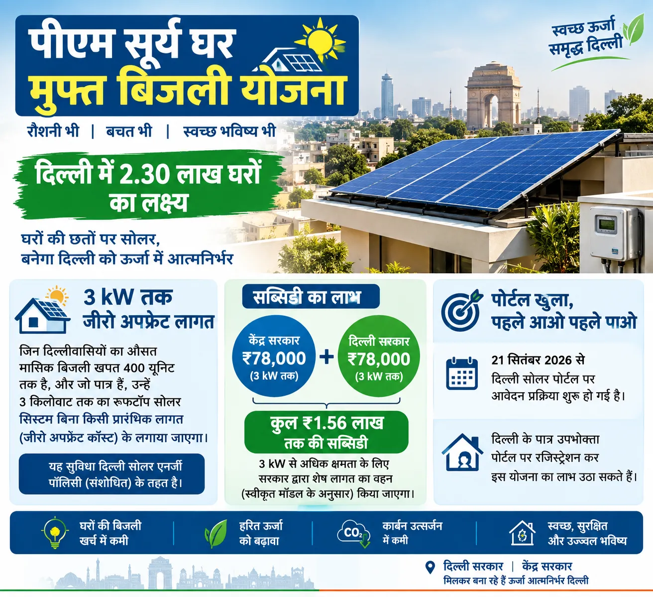 दिल्ली में 2.30 लाख घरों तक पहुंचेगी ‘पीएम सूर्य घर मुफ्त बिजली योजना’

3 किलोवाट तक रूफटॉप सोलर के लिए जीरो अपफ्रंट कॉस