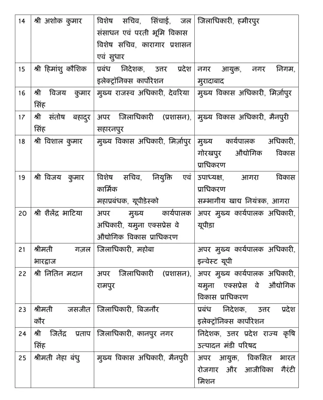 यूपी में 34 आईएएस अफसरों के तबादले.. नौ जिलों के डीएम हटाए गए.. इसमें तीन जिलों की महिला डीएम भी शामिल हैं.. पांच जिलों