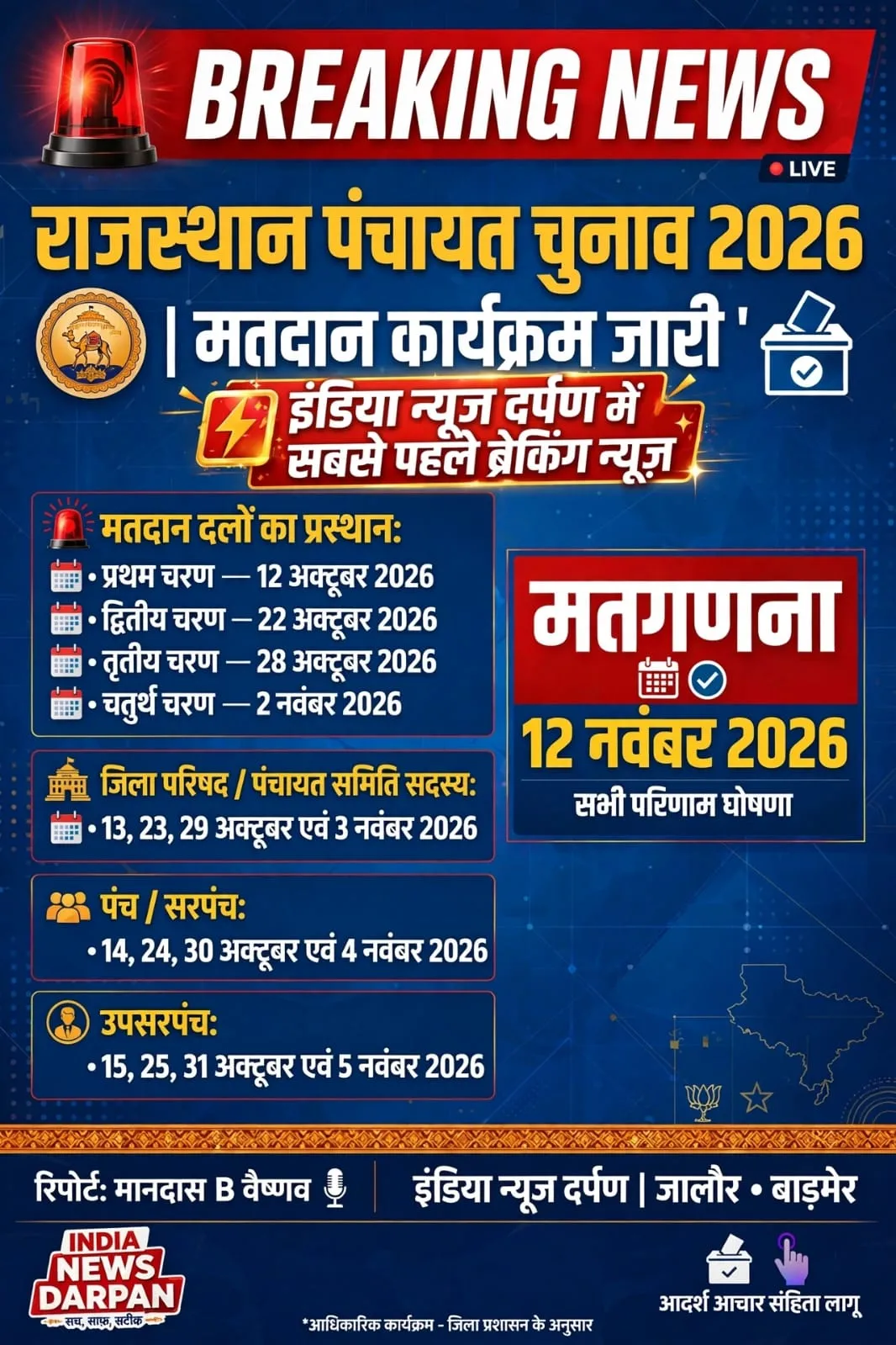 ाजस्थान में पंचायत चुनाव 2026 की तैयारी तेज, परिसीमन और आरक्षण प्रक्रिया पर नजर