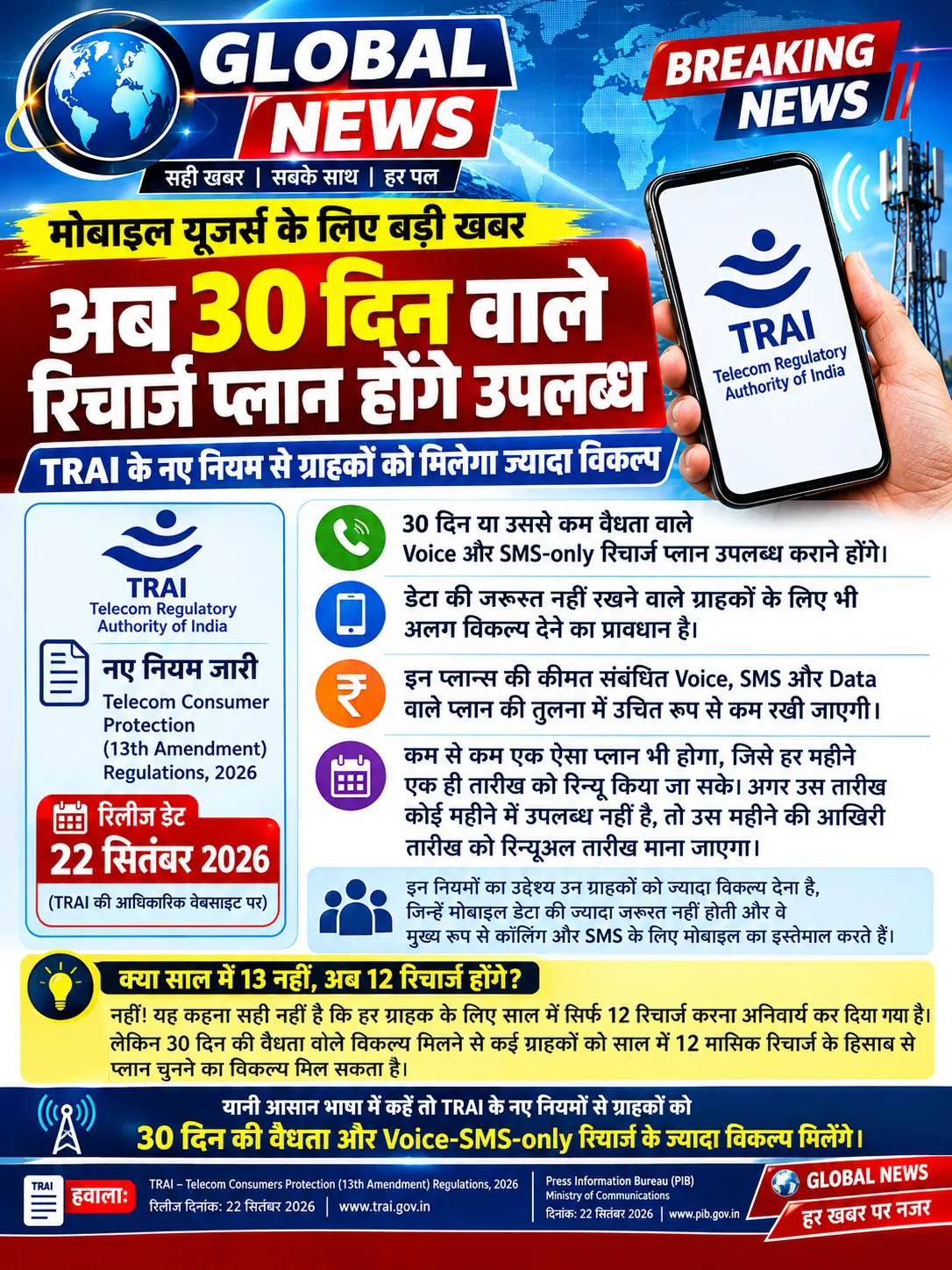 मोबाइल यूजर्स के लिए बड़ी खबर, 30 दिन वाले रिचार्ज प्लान होंगे उपलब्ध