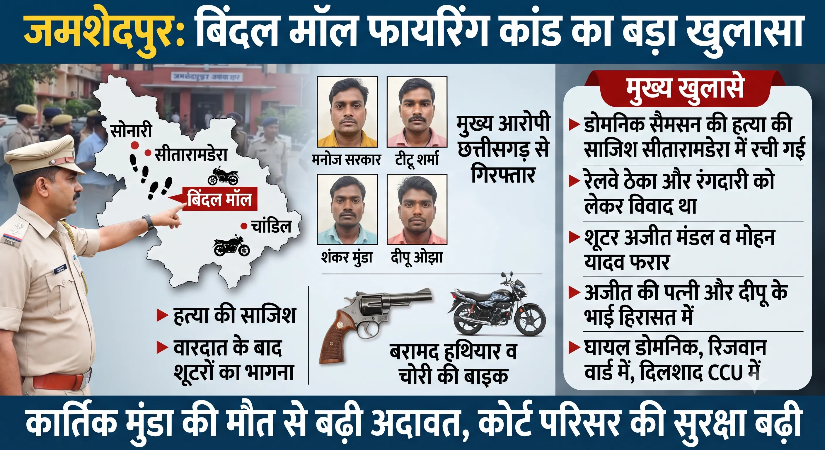 जमशेदपुर: बिंदल मॉल फायरिंग कांड में बड़ा खुलासा, रेलवे ठेके और रंगदारी वर्चस्व के लिए रची गई थी डोमनिक की हत्या की साजिश