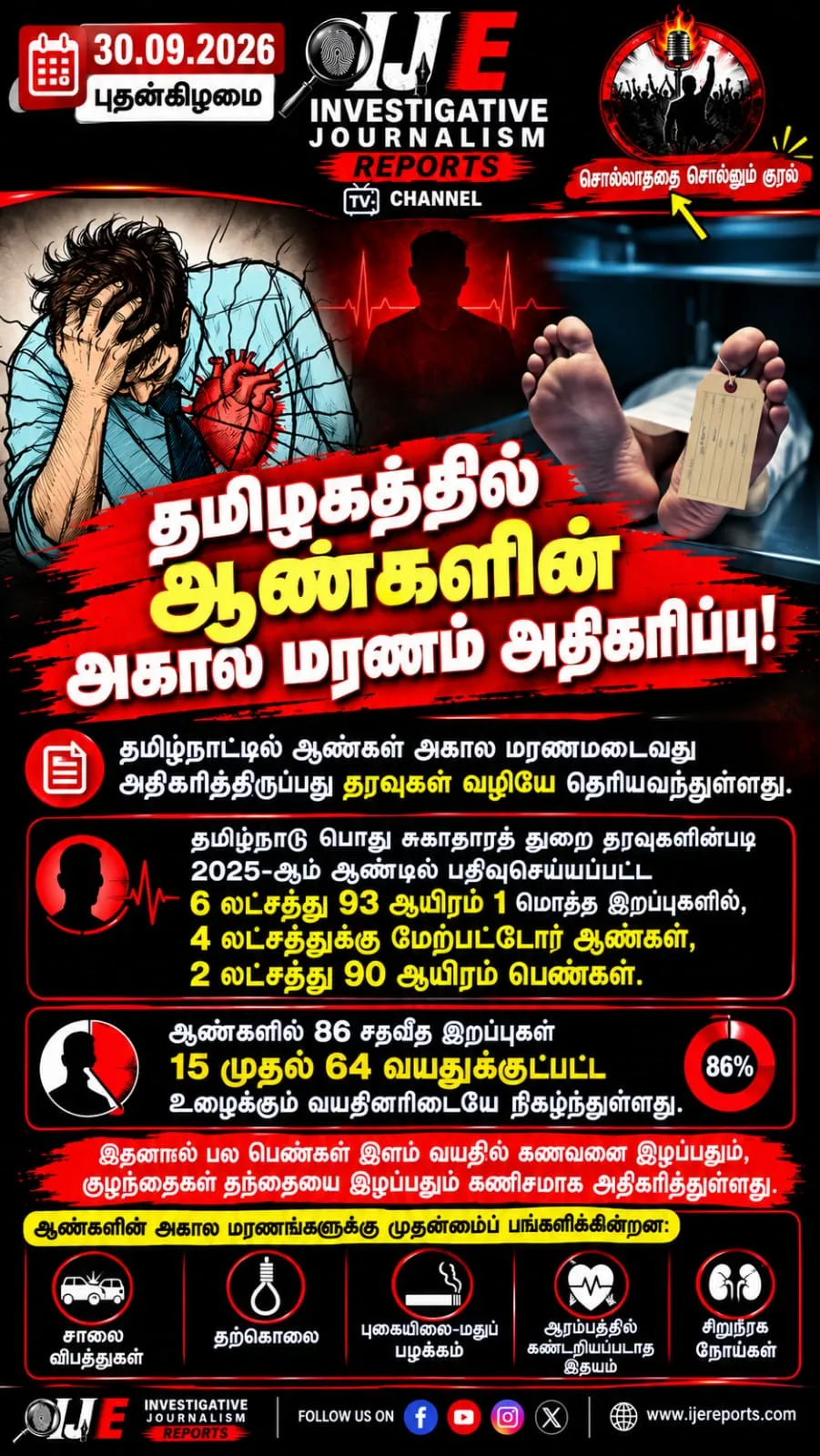 தமிழகத்தில் ஆண்களின் அகால மரணம் அதிகரிப்பு!