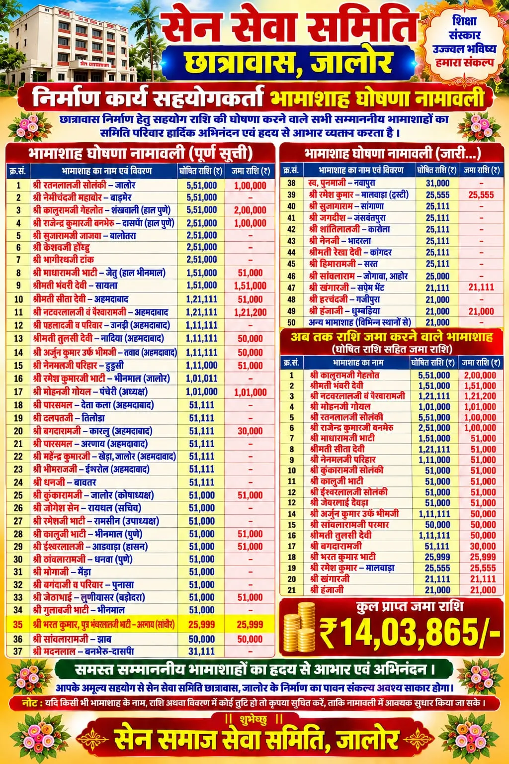 सैन सेवा समिति छात्रावास, जालोर के निर्माण सहयोग में भामाशाहों की घोषणा व कमेटी कर्णधार माननीय मोहन जी पंसेरी ने कहा