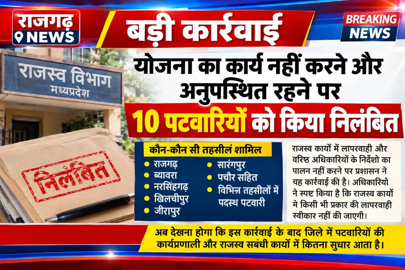 योजना का कार्य नहीं करने और अनुपस्थित रहने पर 10 पटवारियों को किया निलंबित
