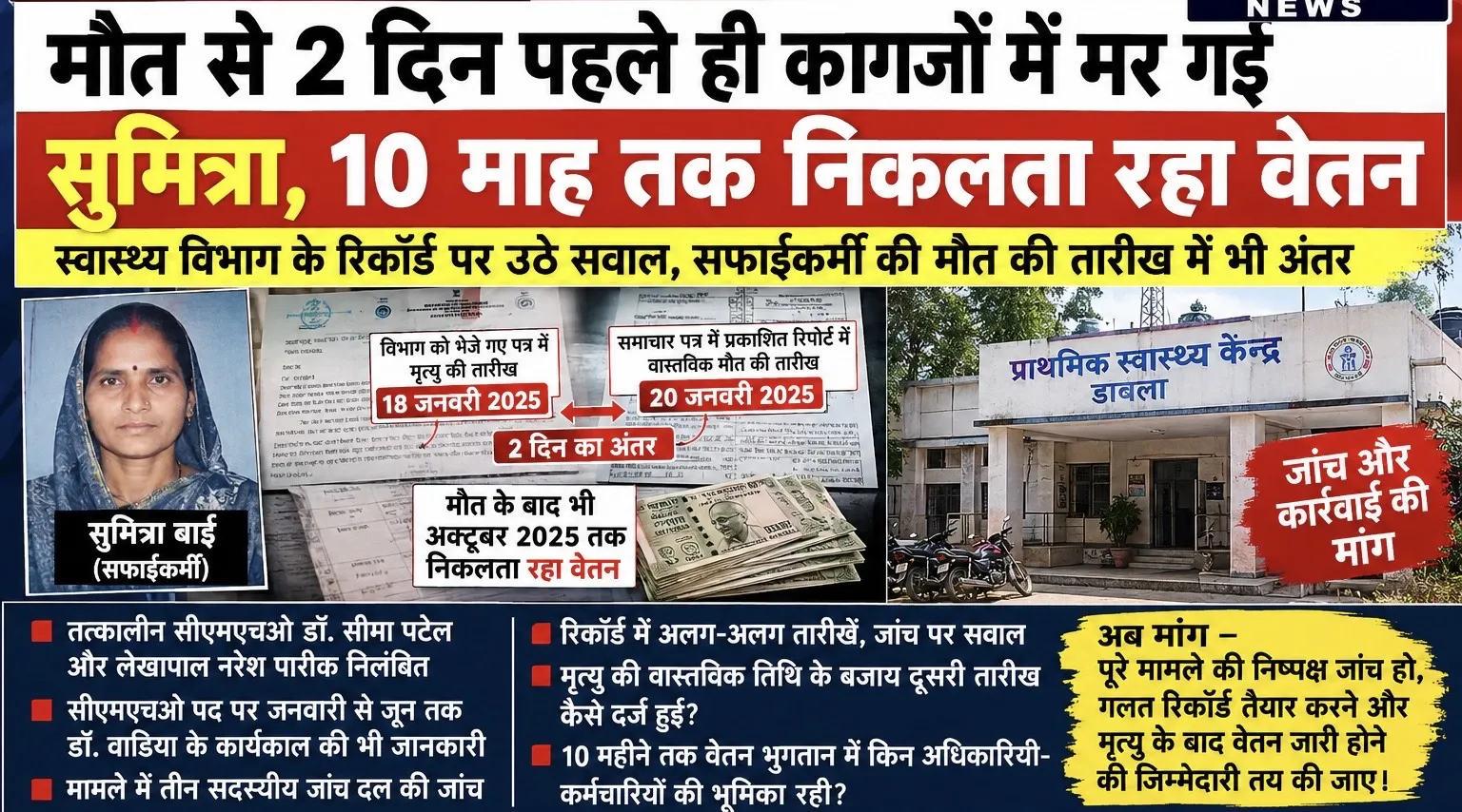 मौत से 2 दिन पहले ही कागजों में मर गई सुमित्रा, 10 माह तक निकलता रहा वेतन