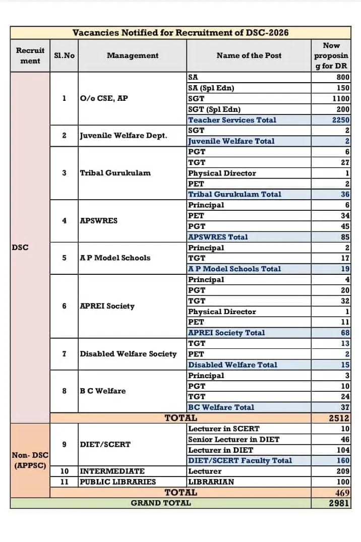 📢**మన రాష్ట్రంలోని వివిధ పాఠశాలల్లో 2026 DSC కొరకు Tentative ఖాళీల వివరాలు (Not Official) **