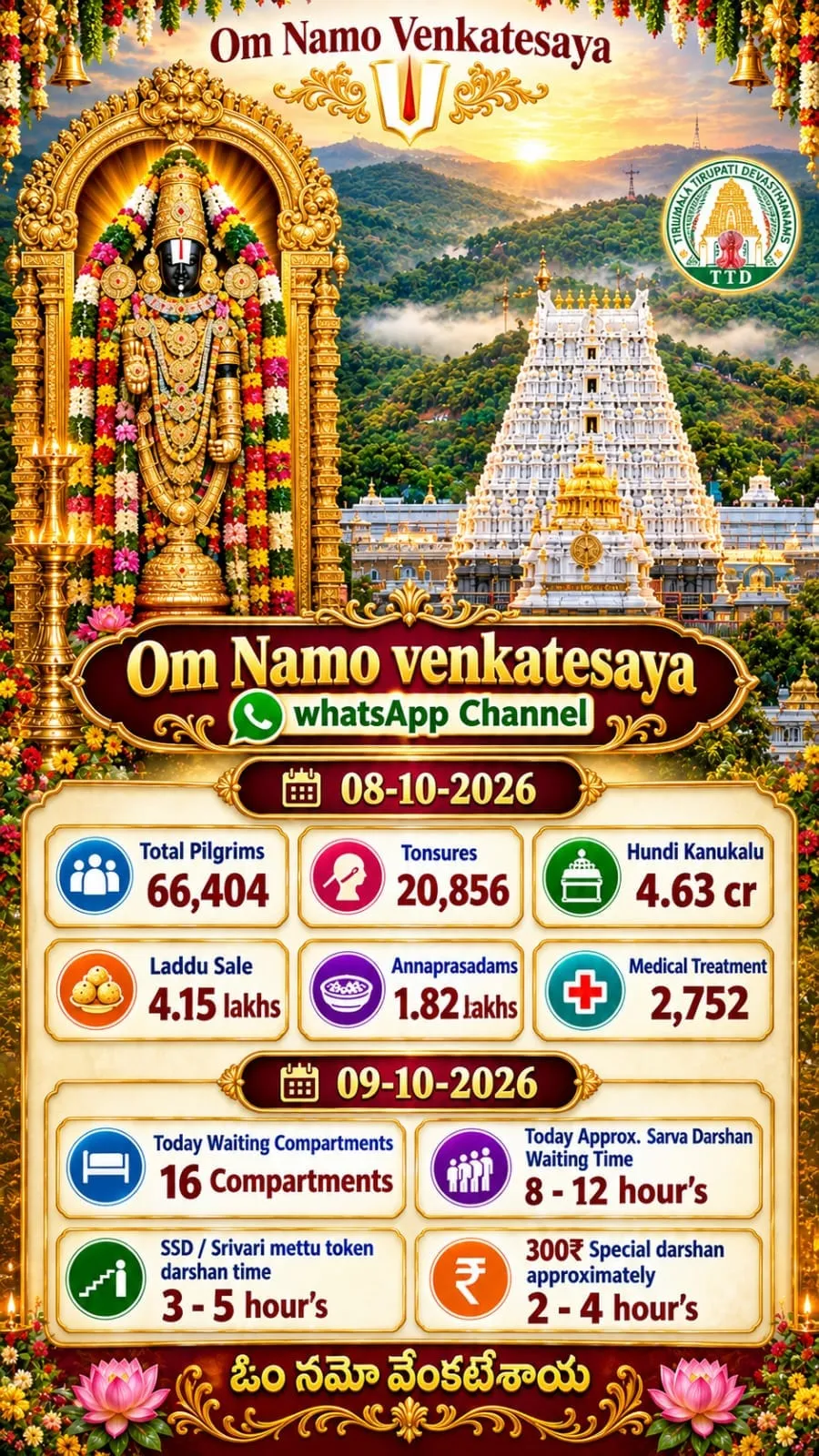 *🙏తిరుమల సమాచారం🙏*
          🌹09.10.2026🌹

🕉️ ఈరోజు తిరుమలలో భక్తుల రద్దీ సాధారణం

🕉️ ఎలాంటి టికెట్స్ మరియు టోకెన్