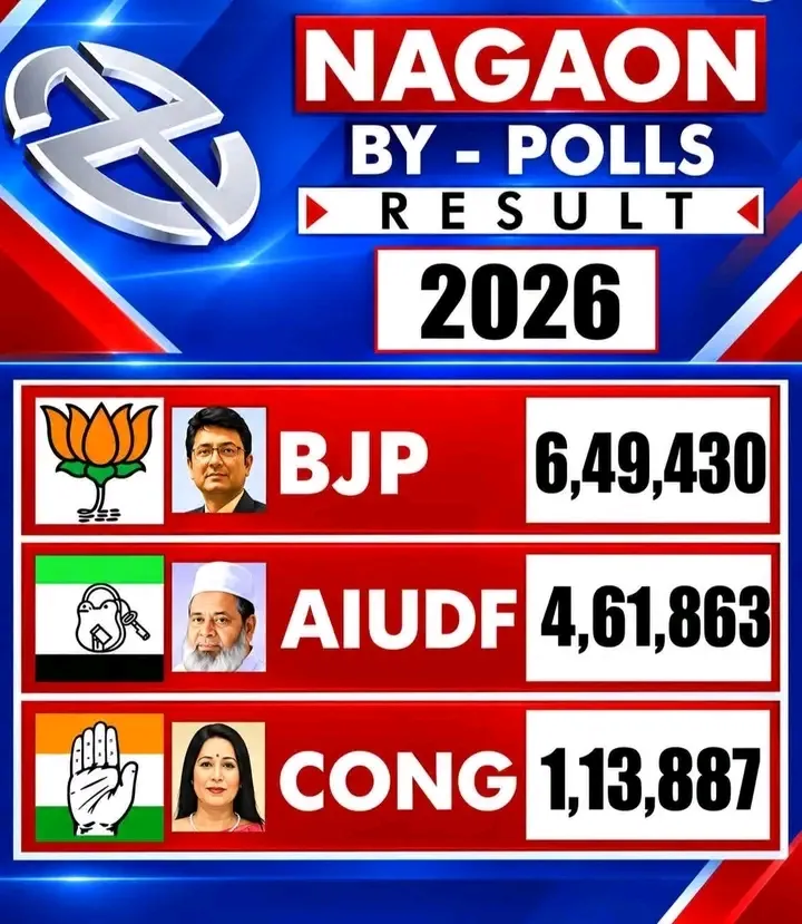 nogaon election results yesterday