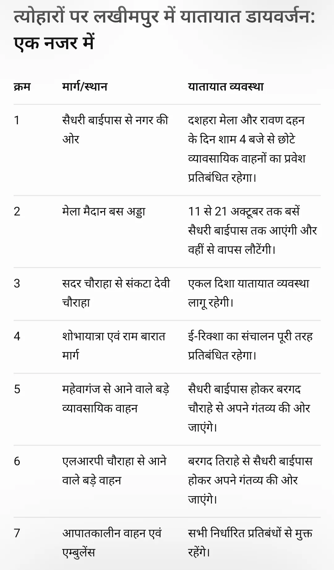 शारदीय नवरात्र और दशहरा पर लखीमपुर में बदलेगा यातायात, 11 से 21 अक्टूबर तक रूट डायवर्जन