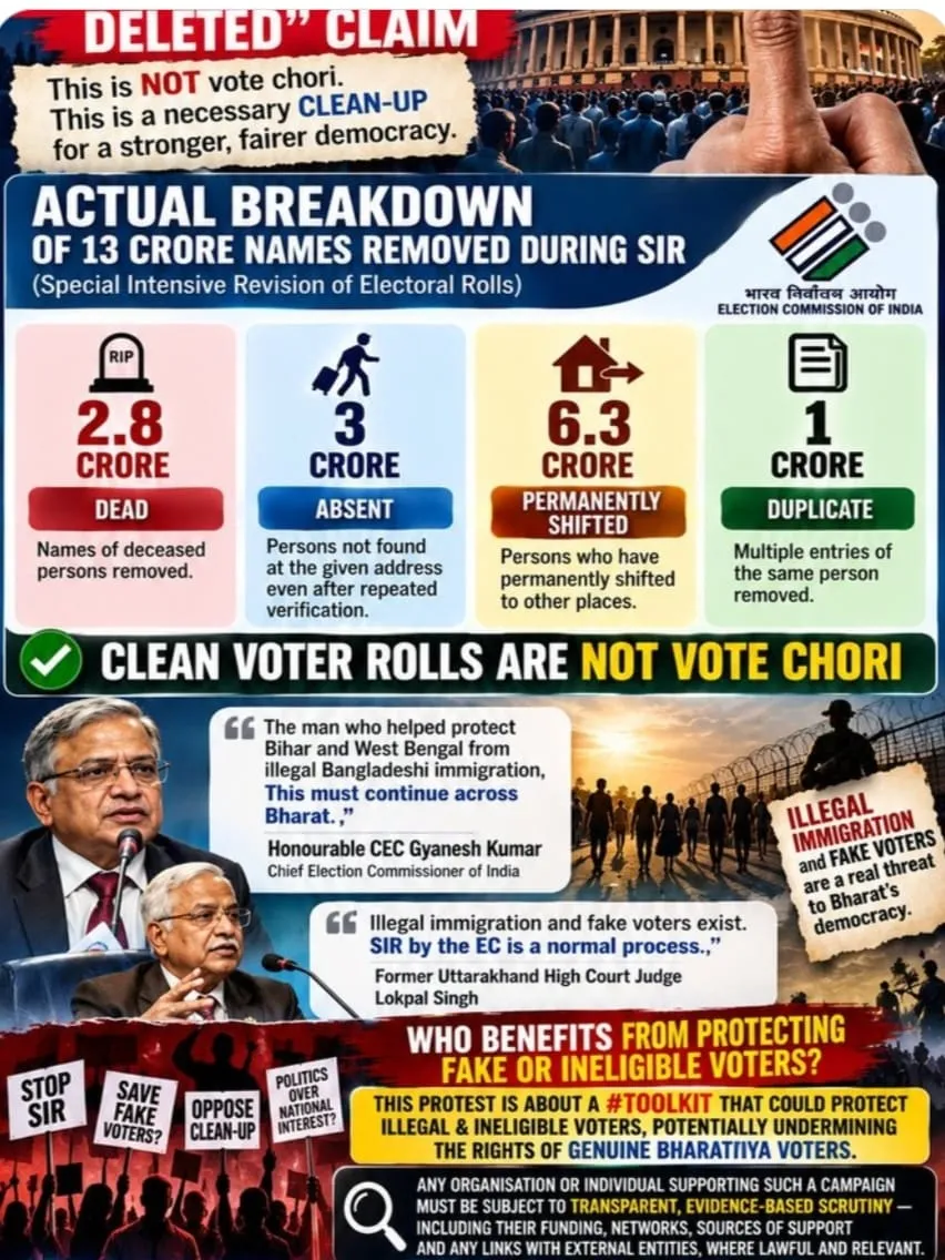 Let people know the reality behind the false claim that 13 CRORE voters were deleted 👏🏻

Actual breakdown 👇🏻

2.8 CR