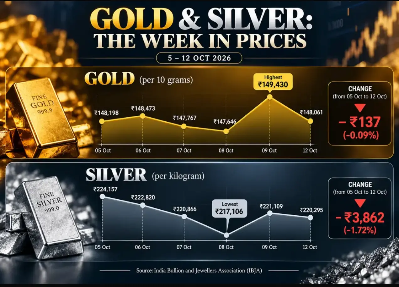 Gold Gets Cheaper as Prices Sink In India.
