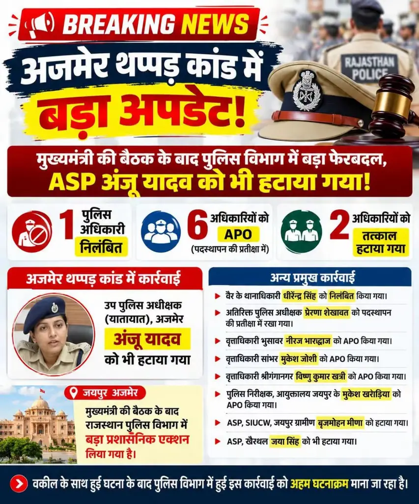 🚨 BREAKING NEWS | अजमेर थप्पड़ कांड में बड़ा अपडेट! ⚖️