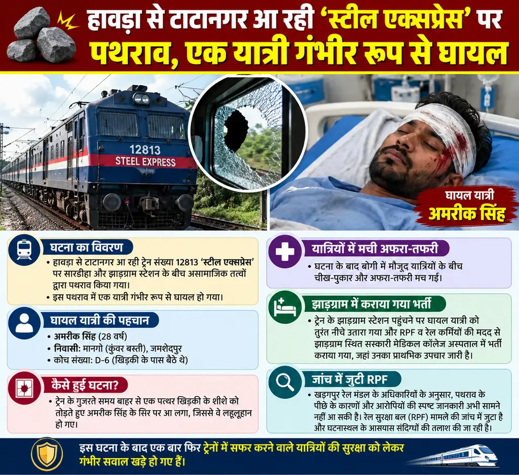 हावड़ा-टाटानगर स्टील एक्सप्रेस पर पथराव: कोच D-6 की खिड़की तोड़कर सिर में लगा पत्थर, मानगो निवासी युवक गंभीर रूप से घायल