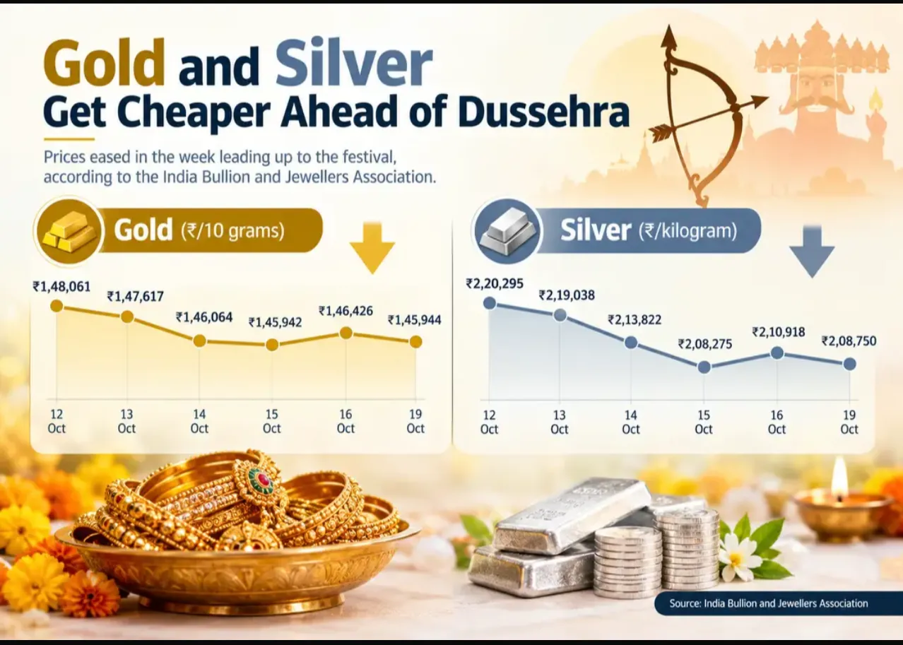 Gold Prices Fall In India Ahead Of Dussehra, Silver Also Dips.