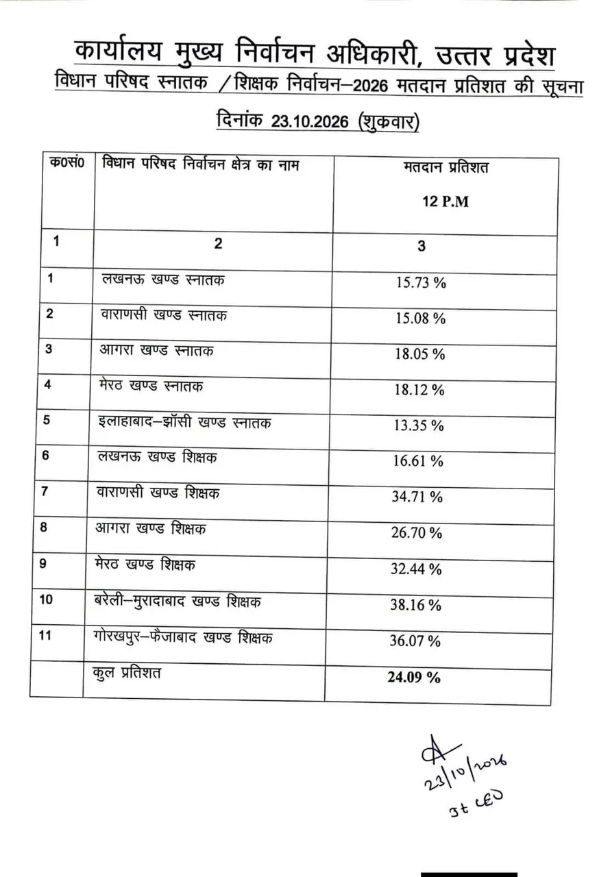 MLC मतदान जारी .......!