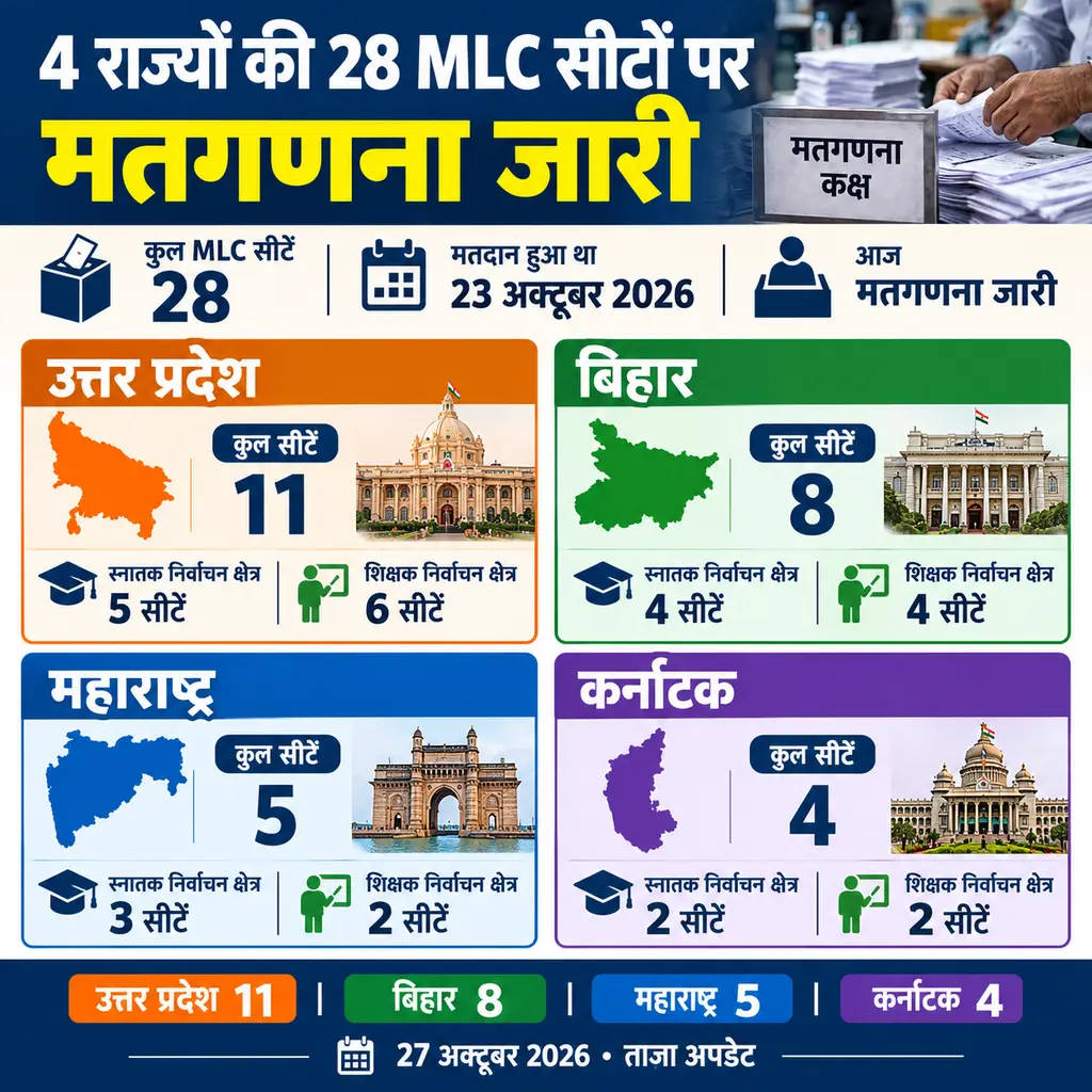 आज 27 अक्टूबर 2026 को 4 राज्यों की कुल 28 MLC सीटों की मतगणना चल रही है। अभी परिणाम  नहीं आए