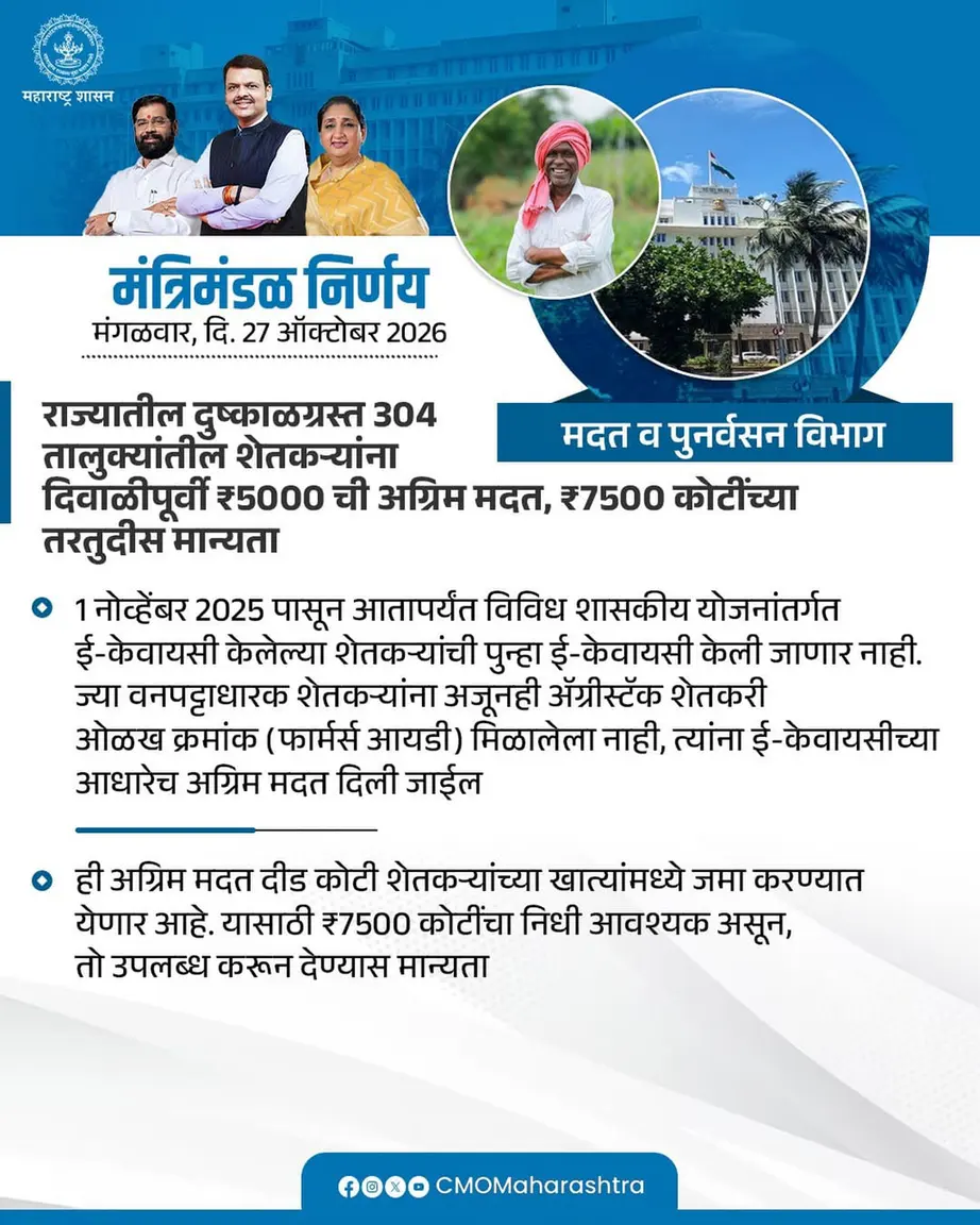 दुष्काळग्रस्त शेतकऱ्यांसाठी राज्य सरकारचा मोठा निर्णय: दिवाळीपूर्वी मिळणार प्रत्येकी ₹५,००० ची अग्रीम मदत.