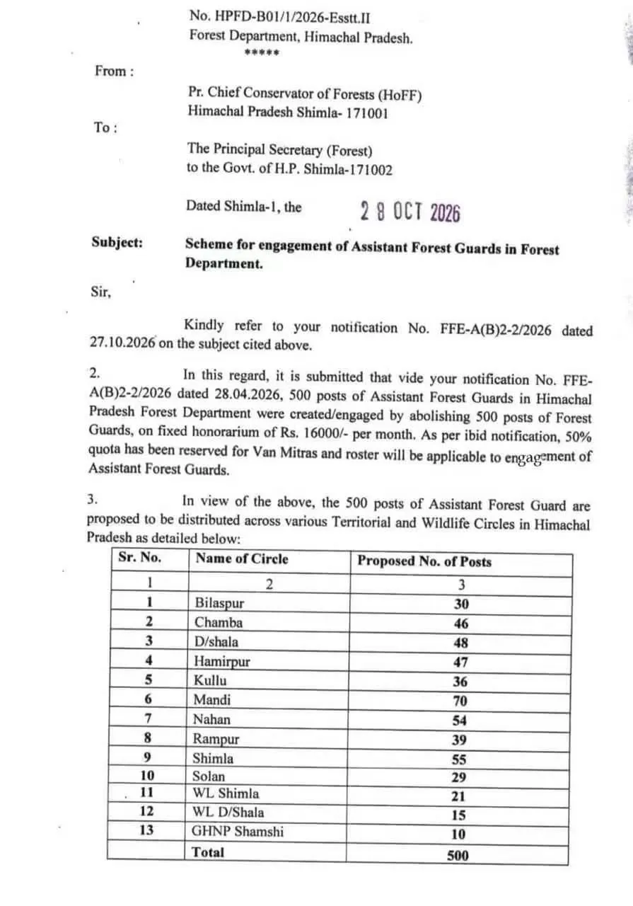 *हिमाचल वन विभाग में 500 सहायक वन रक्षकों की भर्ती को मंजूरी, 16 हजार मिलेगा मानदेय, वन मित्रों को 50% आरक्षण*