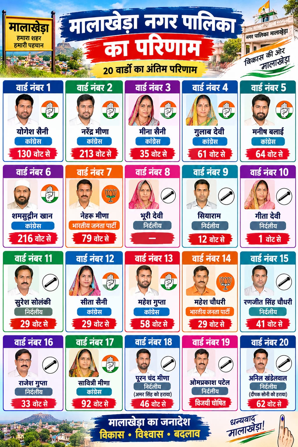 राजस्थान अलवर जिले की नगरिया निकाय चुनाव आज दिनांक 14 8 2026 को अलवर जिले के जो तहसीलों के नगर निकाय नगर पालिकाओं के चुनाव रिजल्ट आ चुके हैं रिपोर्टर प्रेस रिपोर्टर कृष्ण कान्त सेन अलवर राजस्थान